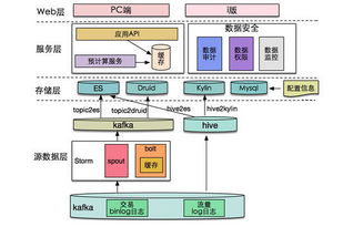 实时数据产品实践 解析美团大交通战场沙盘的数据处理和存储支持服务