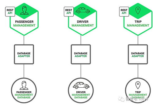 微服务实战（一） 微服务架构的优势、不足与数据处理存储支持