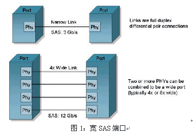 串行连接scsi 满足企业存储发展需要