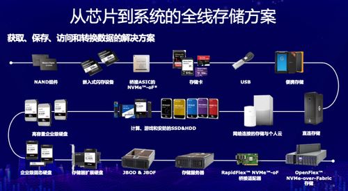 为全场景应用打call，西部数据的新存储平衡术