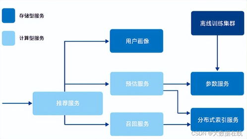 突破内存墙 火山引擎智能推荐服务的节支增效实战