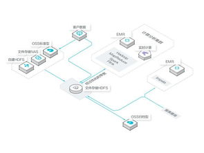 阿里云文件存储HDFS v1.0公测发布，为数据计算打造强力引擎