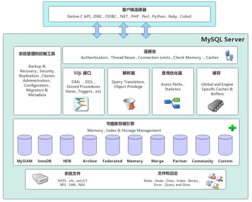 MySQL 1 数据处理和存储支持服务详解